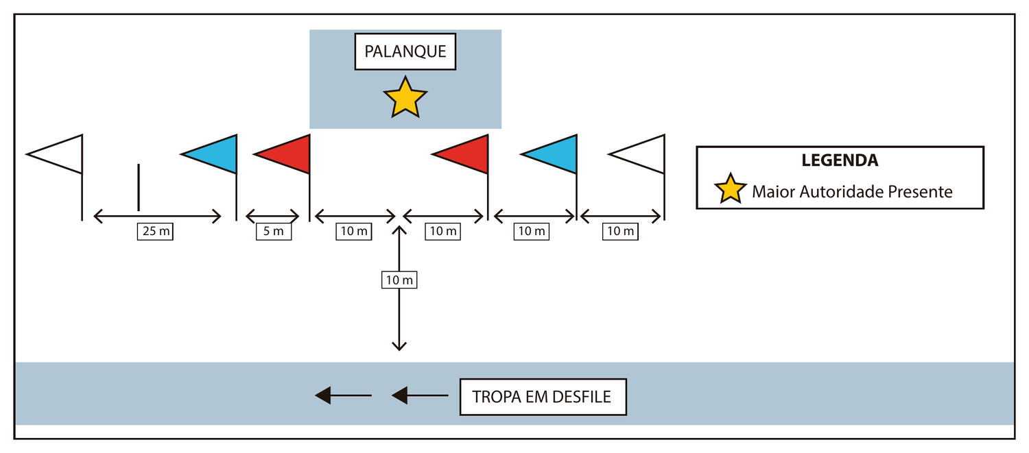 Esquema do palanque oficial com o espaçamento das bandeiras: 25 metros, 5 metros e quatro intervalos de 10 metros, com a tropa desfilando a 10 metros do palanque.
